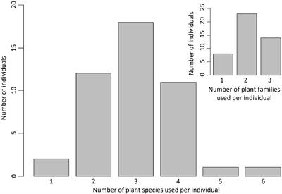 Food preferences in a generalist pollen feeder: A nutritional strategy mainly driven by plant carbohydrates